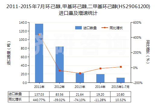 2011-2015年7月環(huán)己醇,甲基環(huán)己醇,二甲基環(huán)己醇(HS29061200)進口量及增速統(tǒng)計